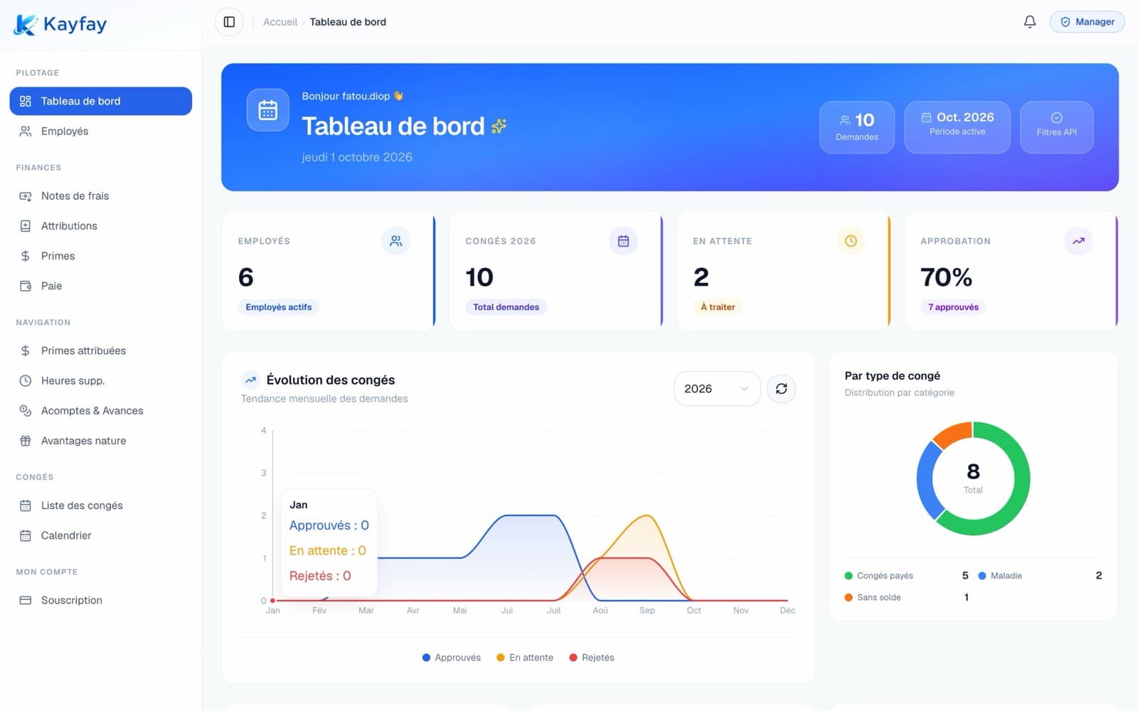 Tableau de bord manager KayFay : effectif, masse salariale et congés